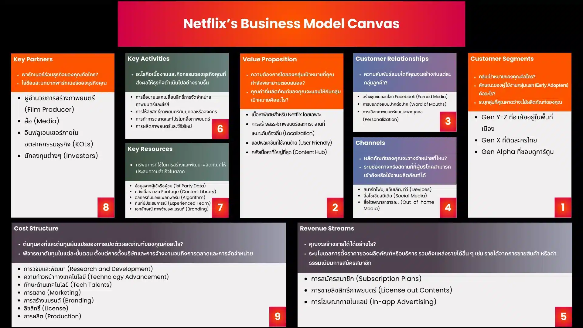 business model canvas ตัวอย่าง