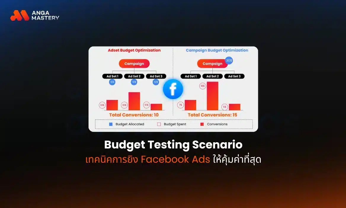 Budget Testing Scenario เทคนิคการยิง Facebook Ads ให้คุ้มค่าที่สุด